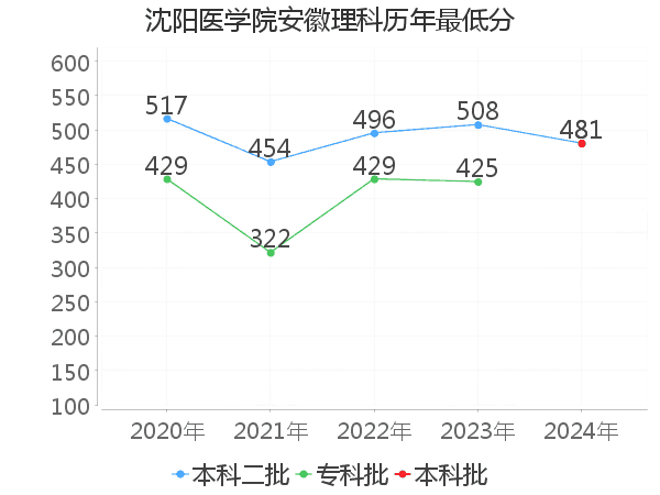 最低分