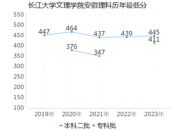 最低分