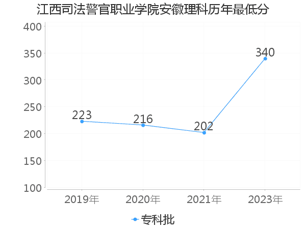 最低分