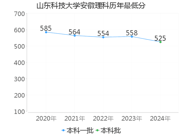 最低分