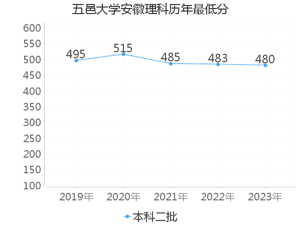 最低分