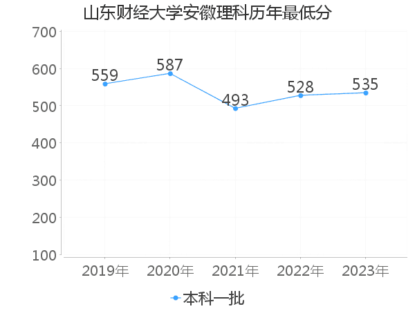 最低分