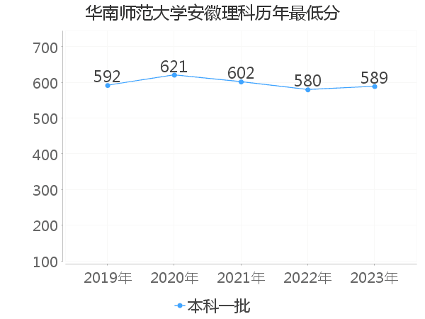 最低分