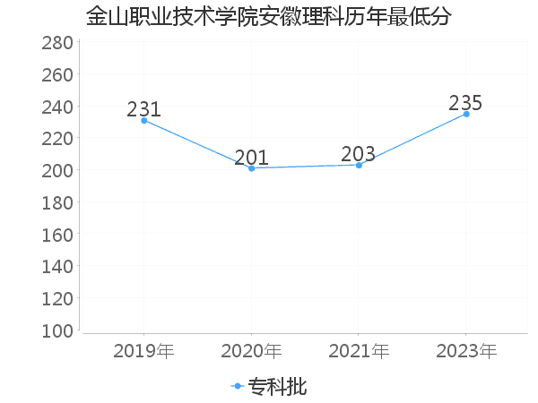 最低分