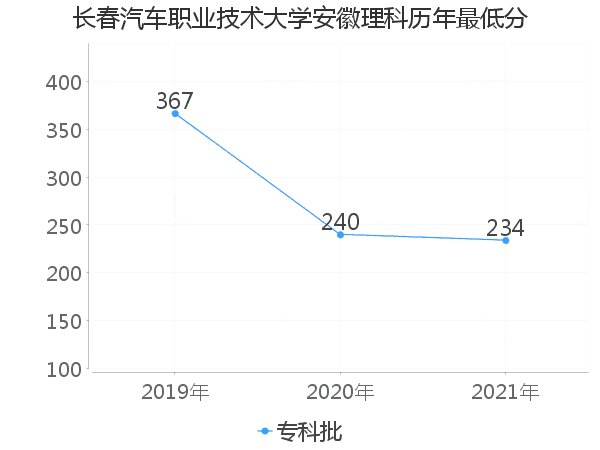 最低分