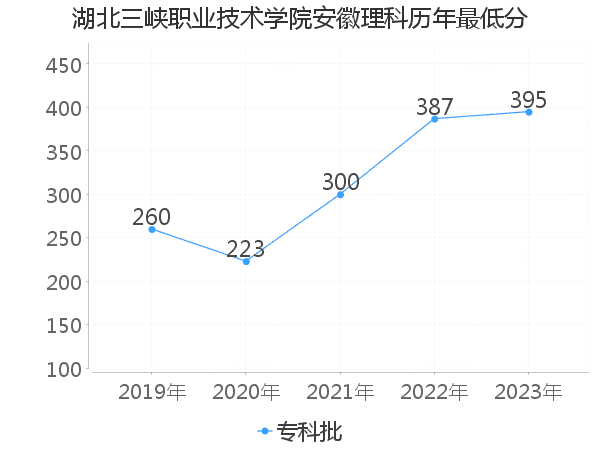 最低分