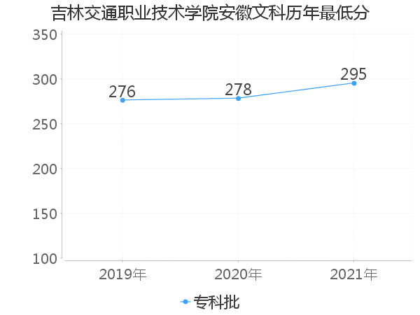 最低分