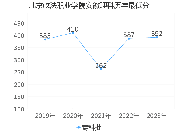 最低分