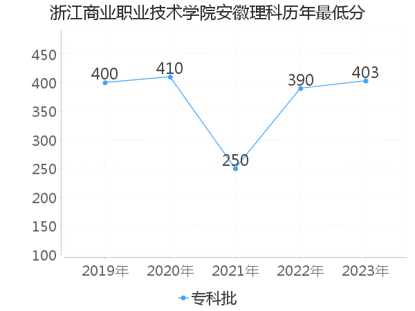 最低分