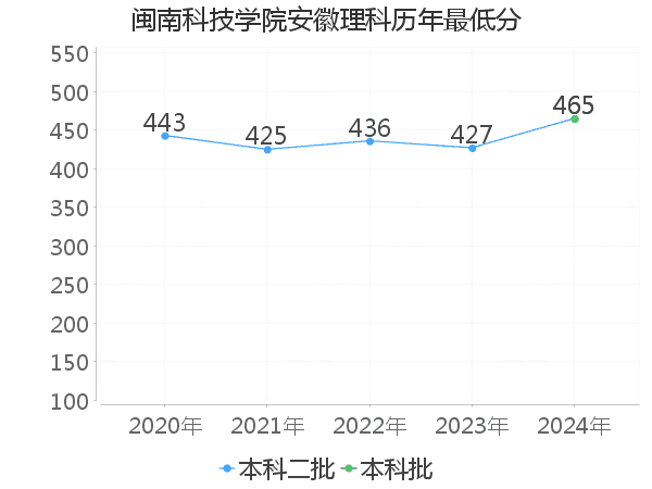 最低分