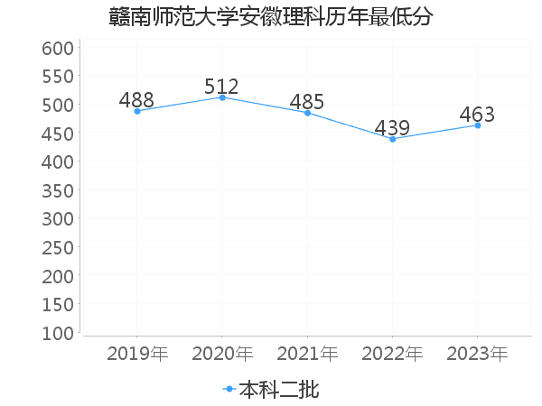 最低分