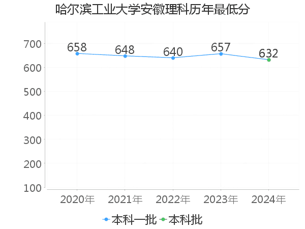 最低分