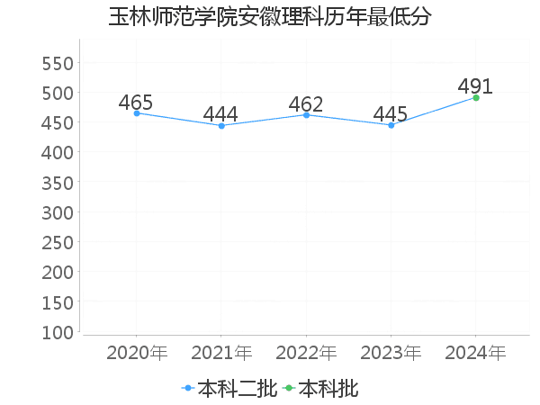 最低分