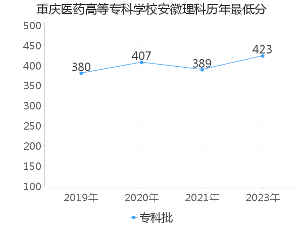 最低分