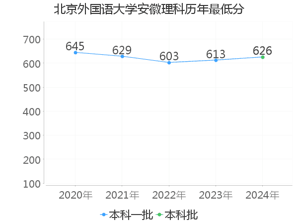 最低分