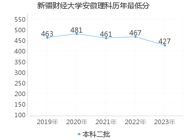 最低分