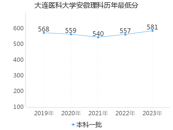 最低分