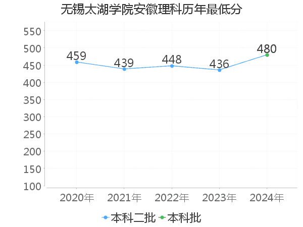 最低分