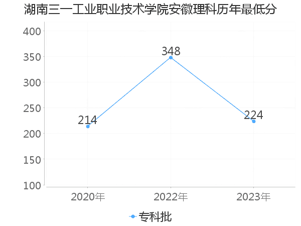 最低分