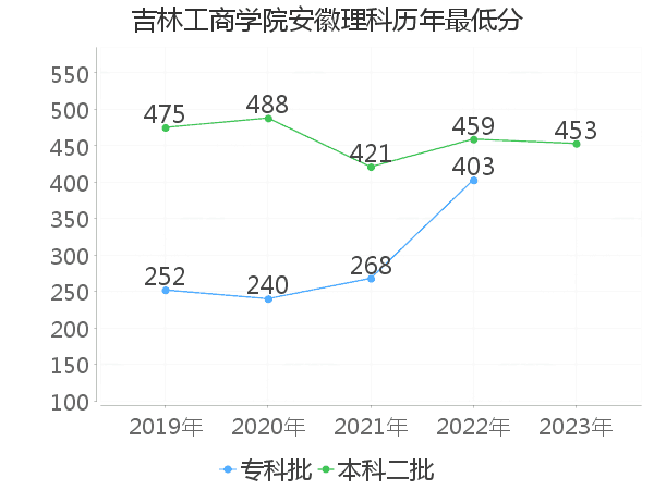 最低分