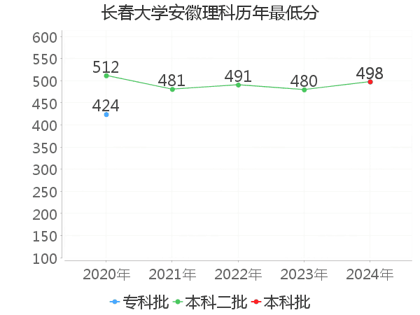 最低分