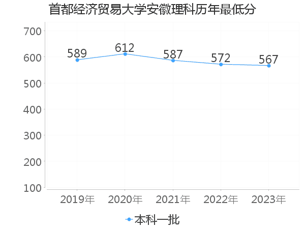 最低分