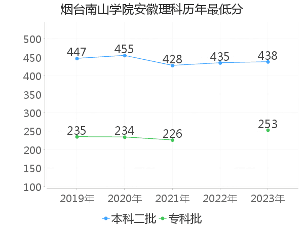 最低分