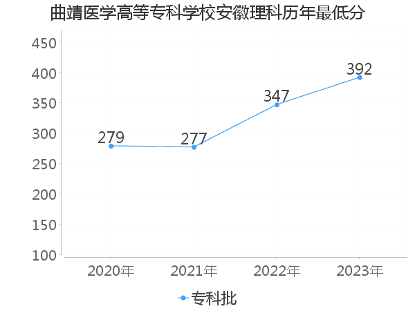 最低分