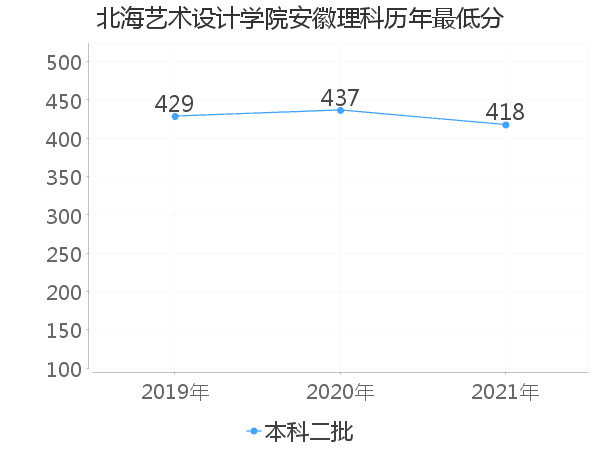 最低分