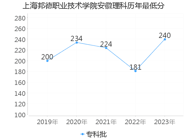 最低分