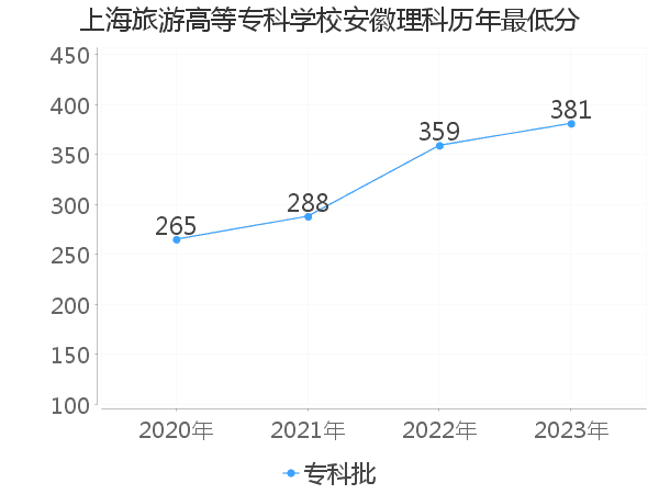 最低分