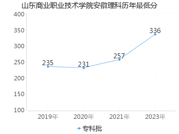 最低分