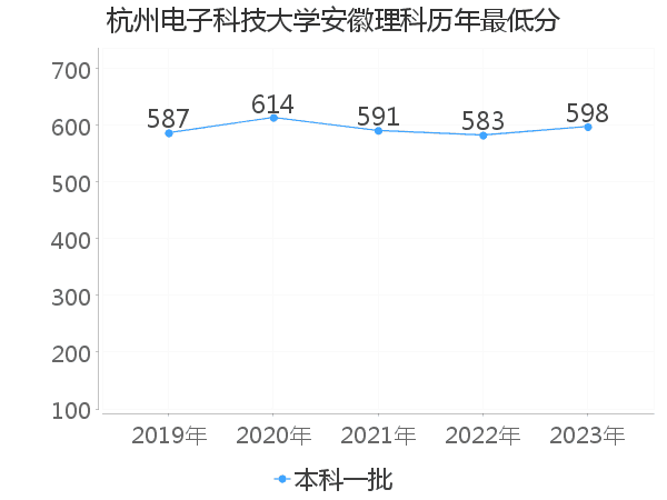 最低分