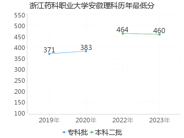 最低分