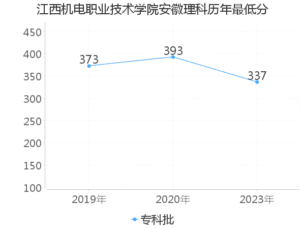 最低分