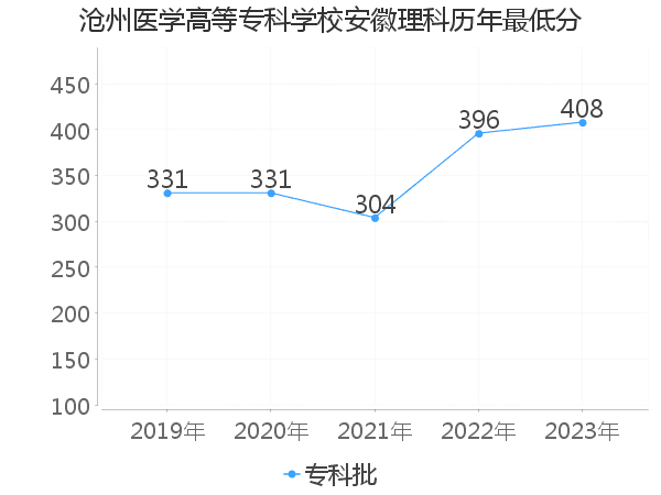 最低分