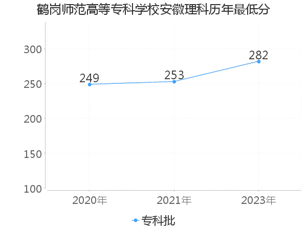 最低分