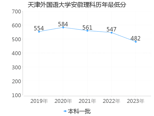 最低分