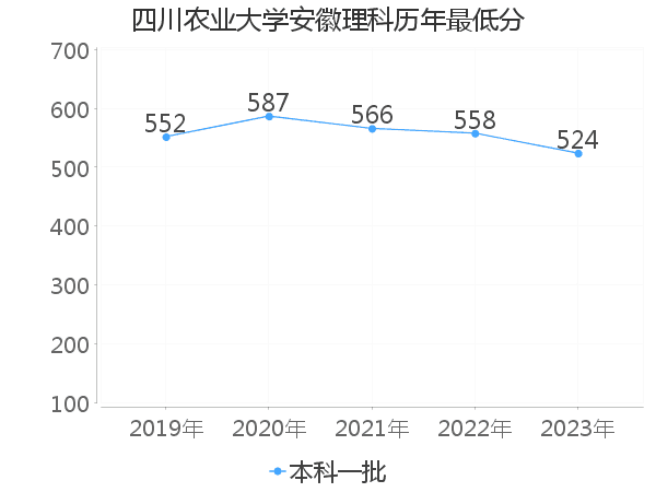 最低分