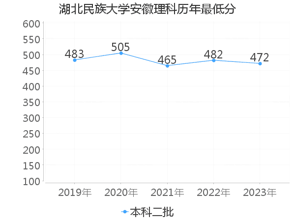 最低分