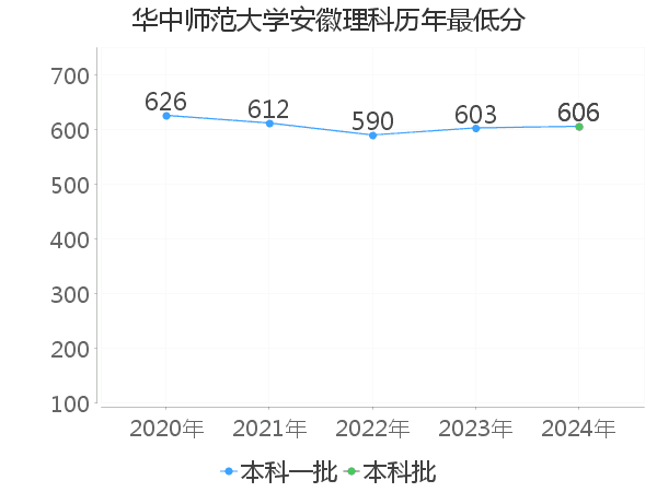 最低分