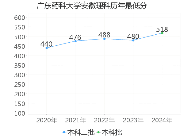 最低分