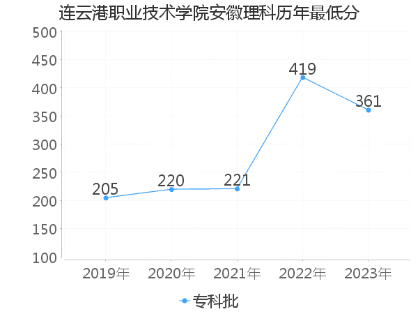 最低分