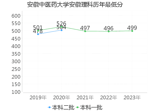 最低分