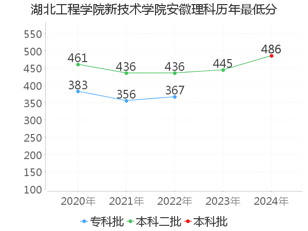 最低分