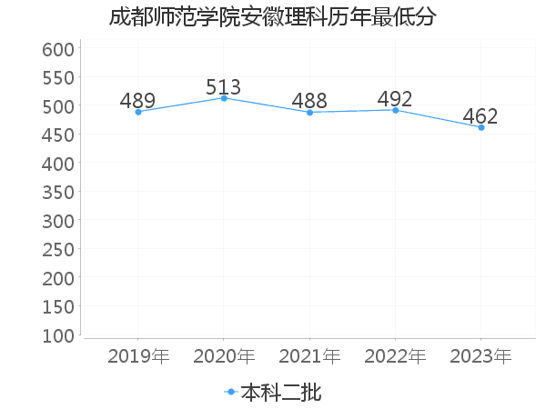 最低分