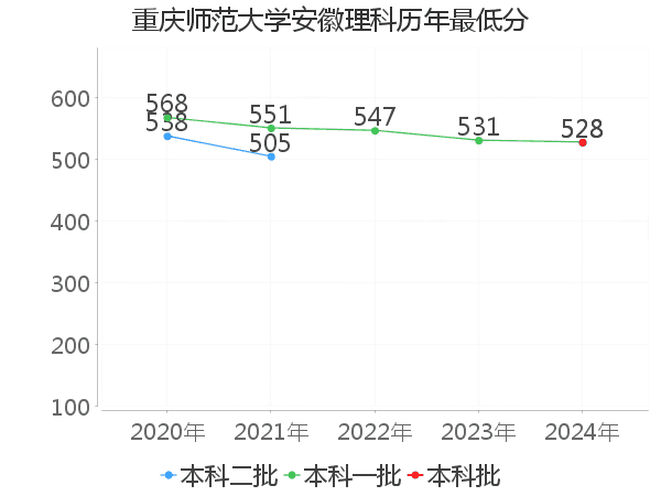 最低分