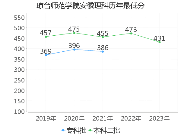 最低分