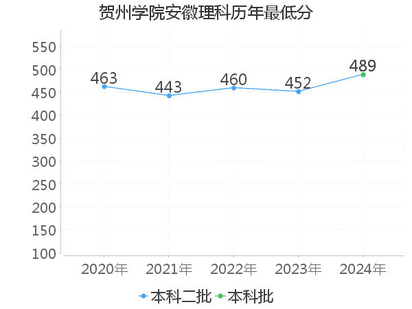 最低分