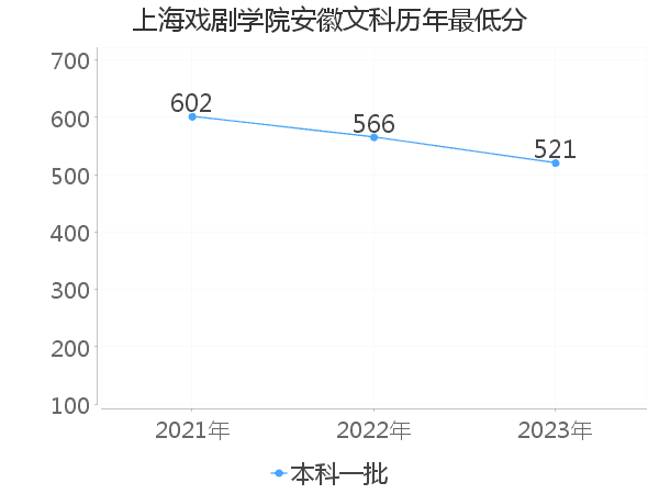 最低分